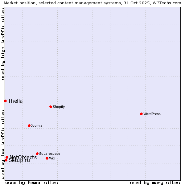 Market position of NetObjects vs. Setup.ru vs. Thelia