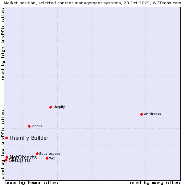 Market position of NetObjects vs. Themify Builder vs. Setup.ru