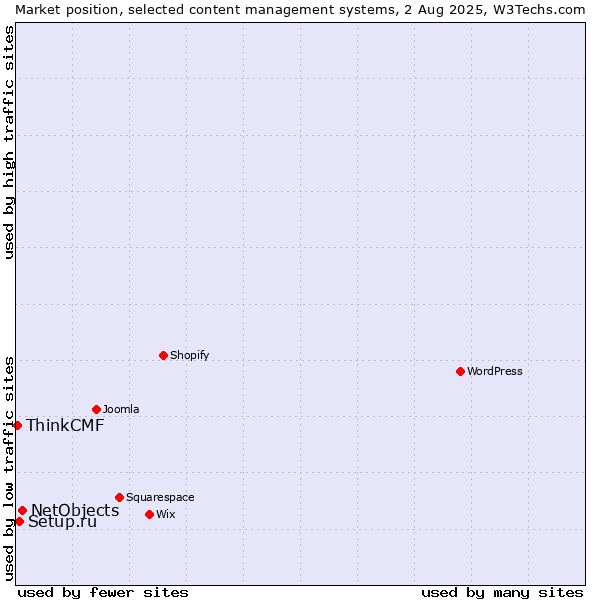 Market position of NetObjects vs. Setup.ru vs. ThinkCMF
