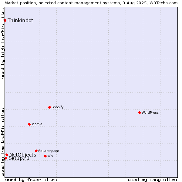 Market position of NetObjects vs. Setup.ru vs. Thinkindot