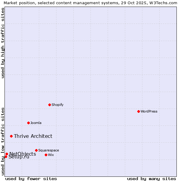 Market position of Thrive Architect vs. NetObjects vs. Setup.ru