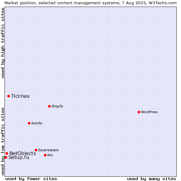 Market position of Ticimax vs. NetObjects vs. Setup.ru