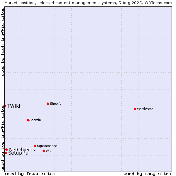 Market position of NetObjects vs. Setup.ru vs. TWiki