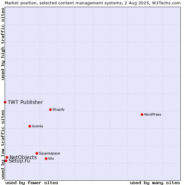 Market position of NetObjects vs. Setup.ru vs. TWT Publisher