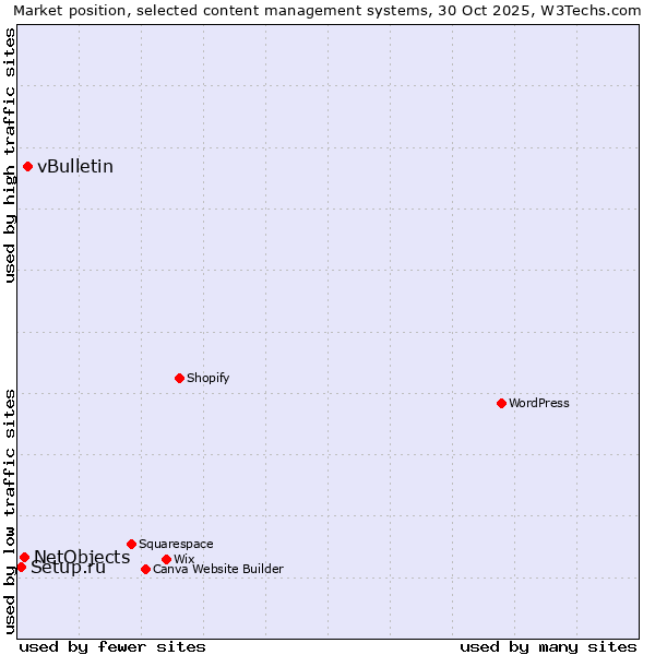 Market position of vBulletin vs. NetObjects vs. Setup.ru