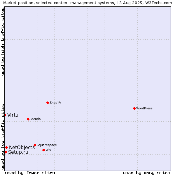 Market position of NetObjects vs. Setup.ru vs. Virtu