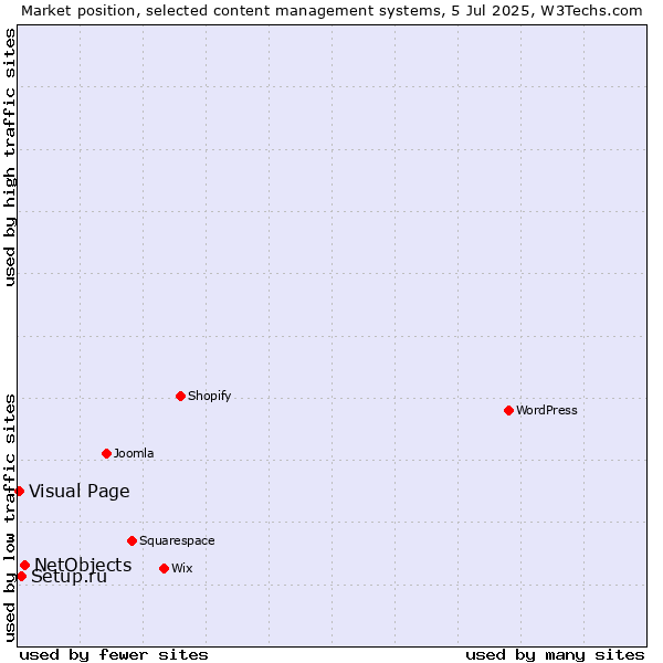 Market position of NetObjects vs. Setup.ru vs. Visual Page
