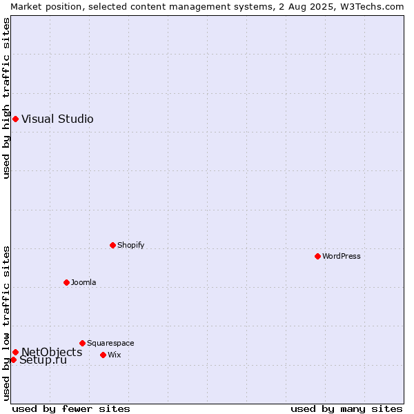 Market position of Visual Studio vs. NetObjects vs. Setup.ru