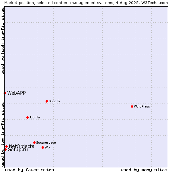 Market position of NetObjects vs. Setup.ru vs. WebAPP
