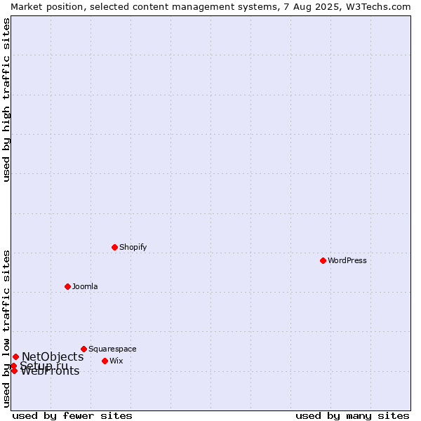 Market position of NetObjects vs. WebFronts vs. Setup.ru