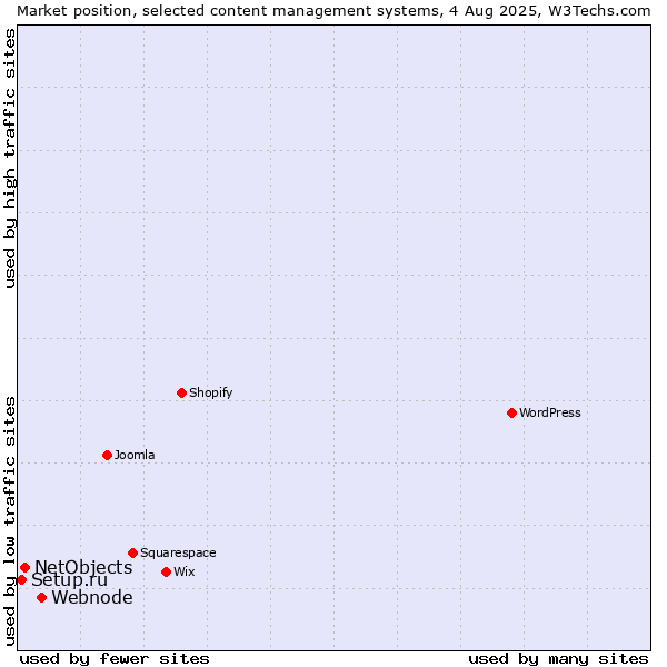 Market position of Webnode vs. NetObjects vs. Setup.ru