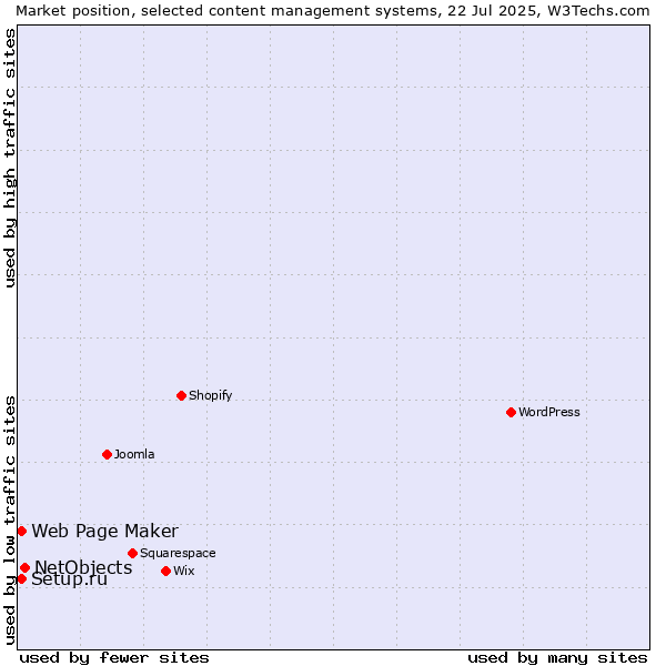 Market position of NetObjects vs. Setup.ru vs. Web Page Maker