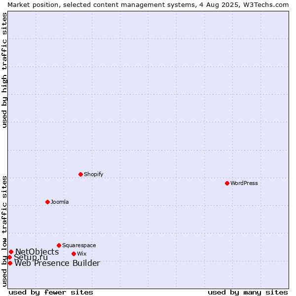 Market position of NetObjects vs. Web Presence Builder vs. Setup.ru