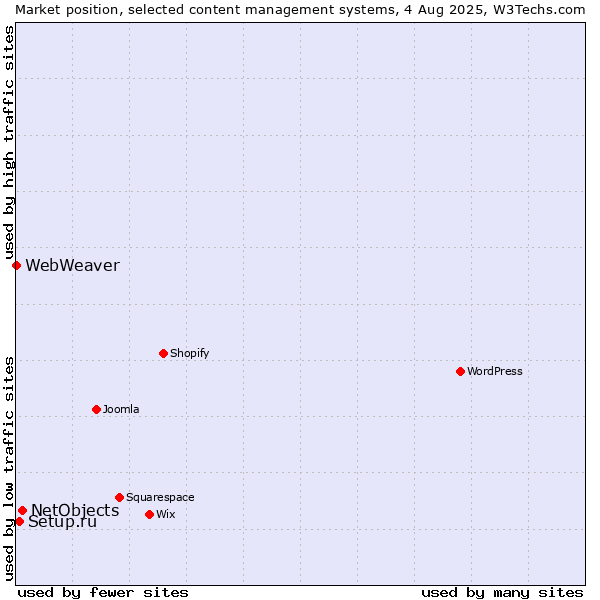 Market position of NetObjects vs. Setup.ru vs. WebWeaver