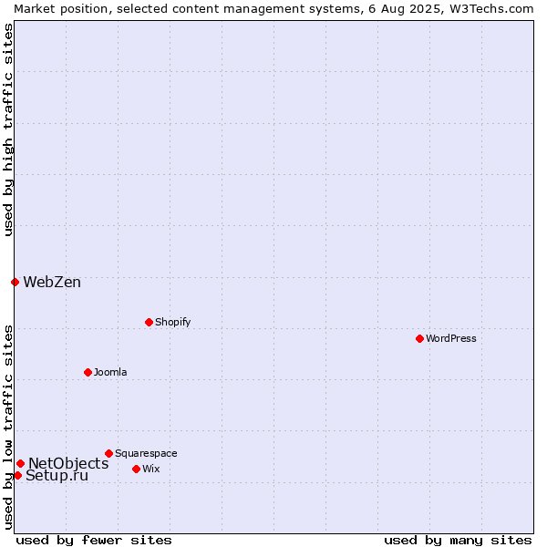 Market position of NetObjects vs. Setup.ru vs. WebZen