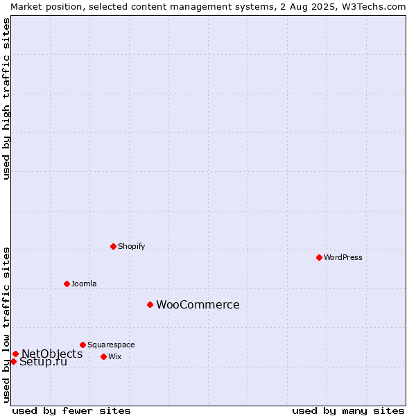 Market position of WooCommerce vs. NetObjects vs. Setup.ru