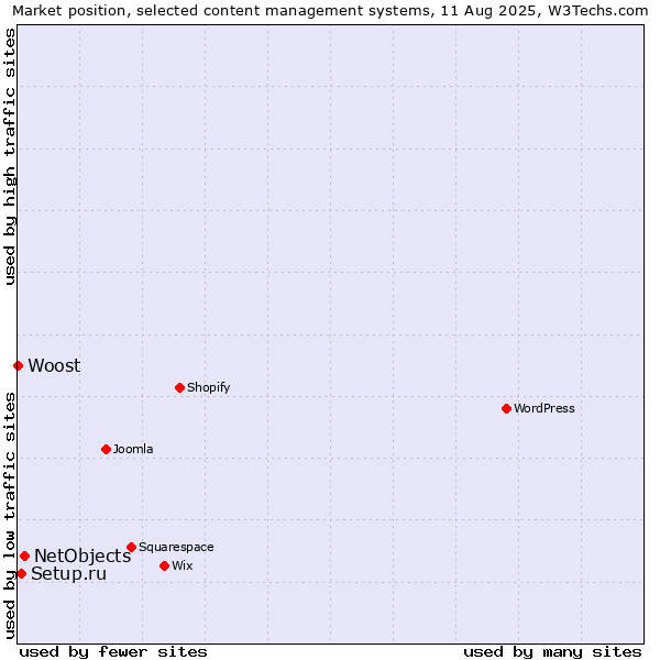 Market position of NetObjects vs. Setup.ru vs. Woost