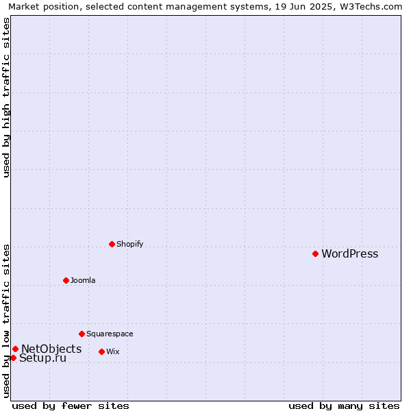 Market position of WordPress vs. NetObjects vs. Setup.ru