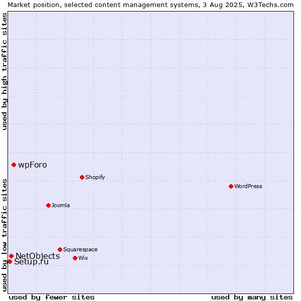 Market position of wpForo vs. NetObjects vs. Setup.ru