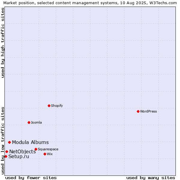 Market position of Modula Albums vs. NetObjects vs. Setup.ru