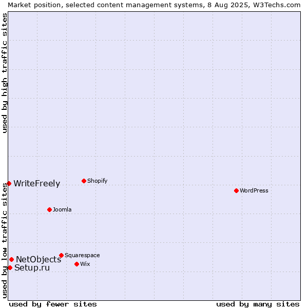Market position of NetObjects vs. Setup.ru vs. WriteFreely