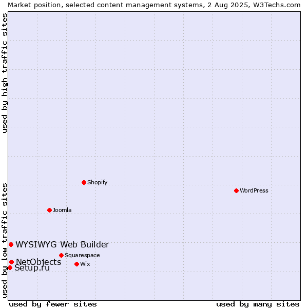 Market position of NetObjects vs. WYSIWYG Web Builder vs. Setup.ru