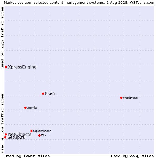 Market position of XpressEngine vs. NetObjects vs. Setup.ru