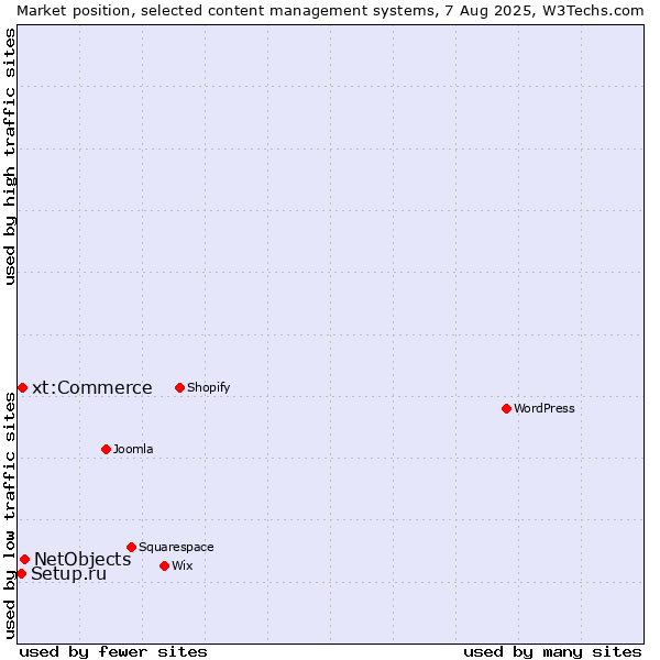 Market position of NetObjects vs. xt:Commerce vs. Setup.ru