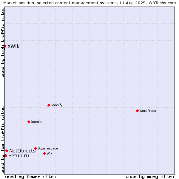Market position of NetObjects vs. Setup.ru vs. XWiki