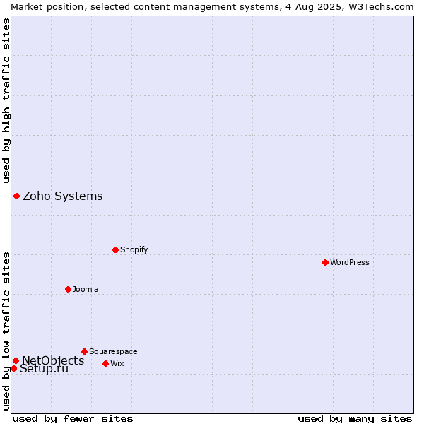 Market position of Zoho Systems vs. NetObjects vs. Setup.ru
