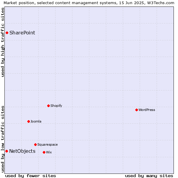 Market position of SharePoint vs. NetObjects