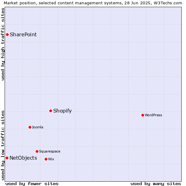 Market position of Shopify vs. SharePoint vs. NetObjects