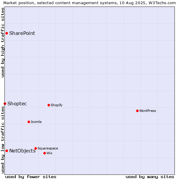 Market position of SharePoint vs. NetObjects vs. Shoptec