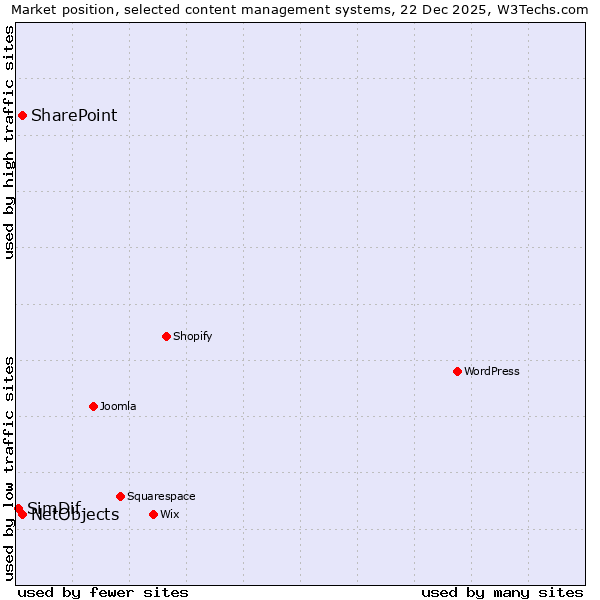 Market position of NetObjects vs. SharePoint vs. SimDif