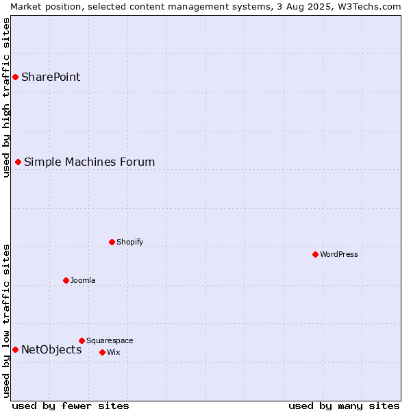Market position of Simple Machines Forum vs. SharePoint vs. NetObjects