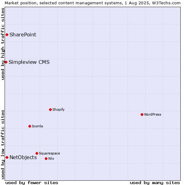 Market position of SharePoint vs. NetObjects vs. Simpleview CMS