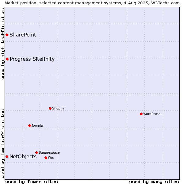 Market position of Progress Sitefinity vs. SharePoint vs. NetObjects