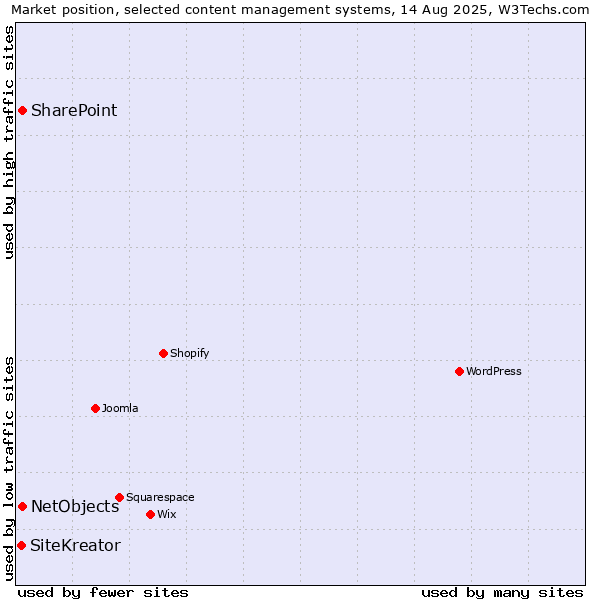 Market position of SharePoint vs. NetObjects vs. SiteKreator