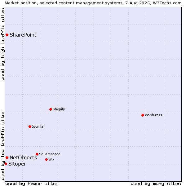 Market position of SharePoint vs. NetObjects vs. Sitoper