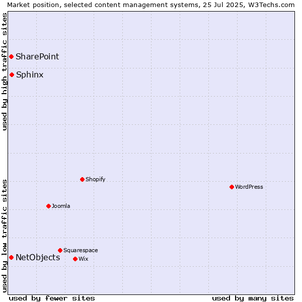 Market position of Sphinx vs. SharePoint vs. NetObjects