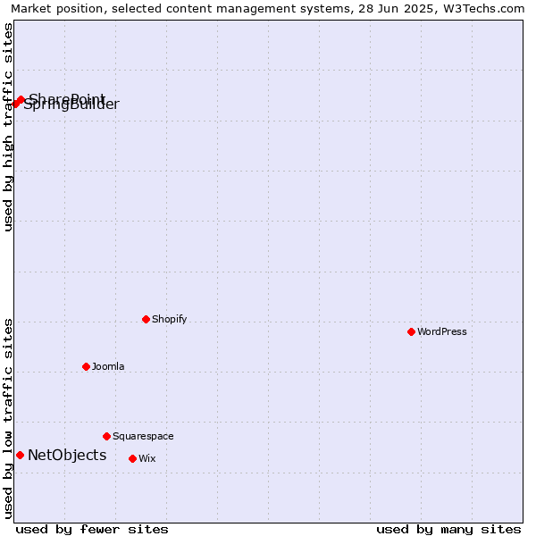 Market position of SharePoint vs. NetObjects vs. SpringBuilder