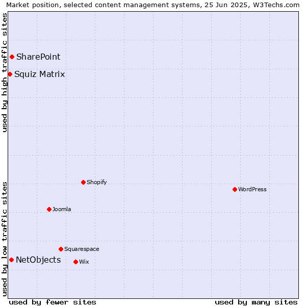 Market position of SharePoint vs. NetObjects vs. Squiz Matrix