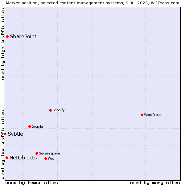 Market position of SharePoint vs. NetObjects vs. Svbtle