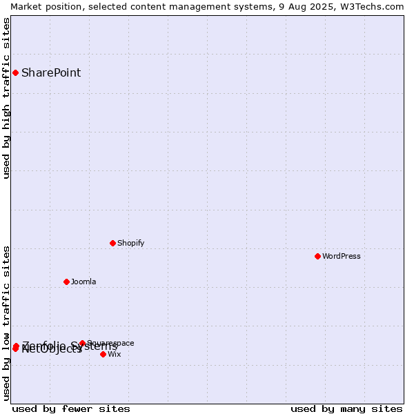 Market position of Zenfolio Systems vs. SharePoint vs. NetObjects