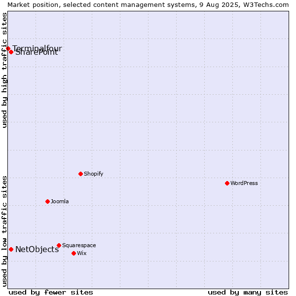 Market position of SharePoint vs. NetObjects vs. Terminalfour