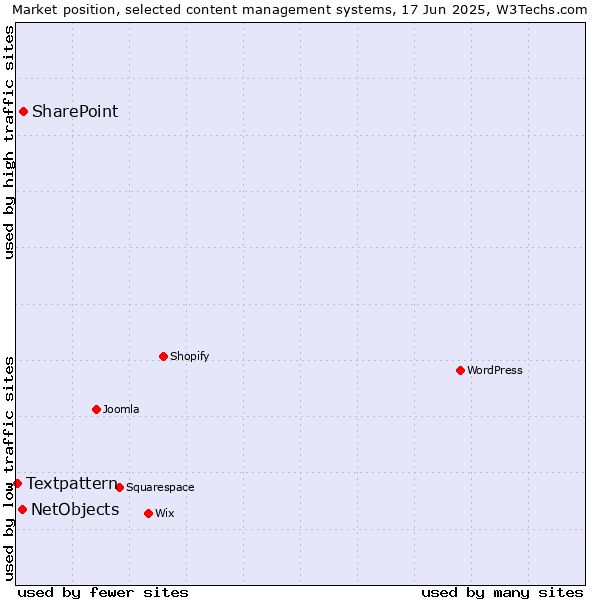Market position of SharePoint vs. NetObjects vs. Textpattern