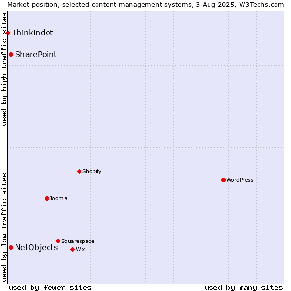 Market position of SharePoint vs. NetObjects vs. Thinkindot
