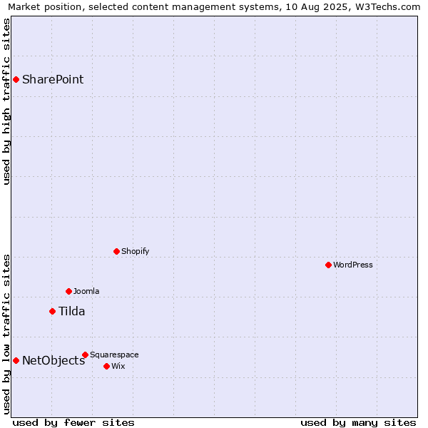 Market position of Tilda vs. SharePoint vs. NetObjects