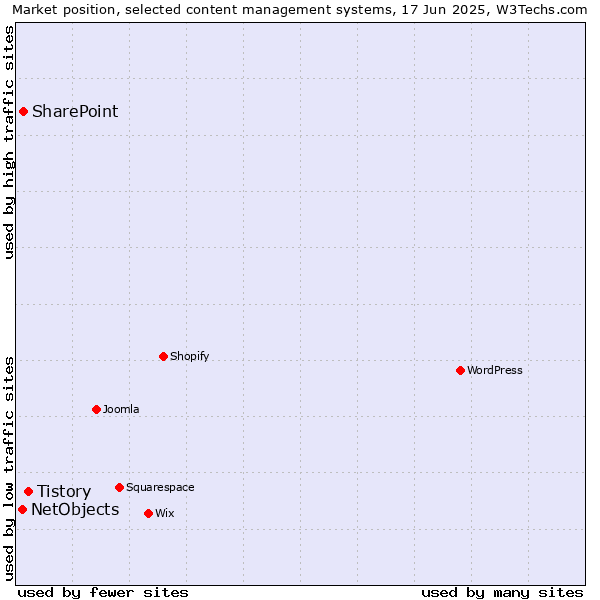 Market position of Tistory vs. SharePoint vs. NetObjects