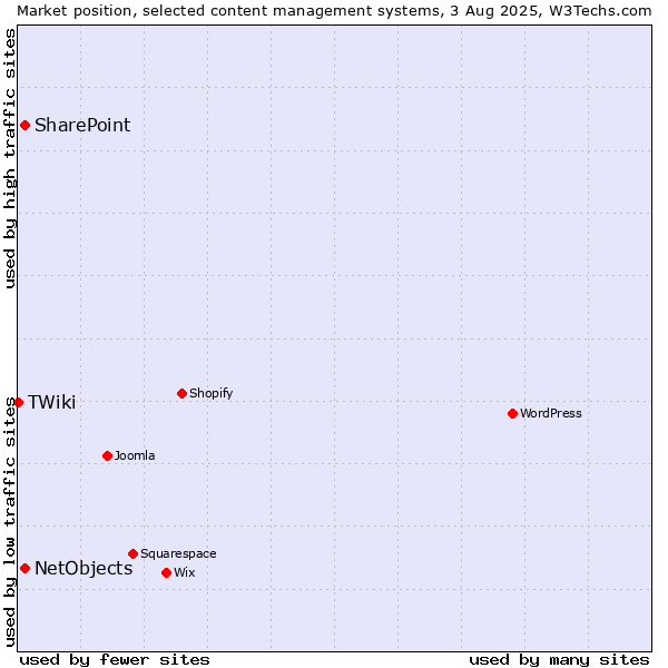 Market position of SharePoint vs. NetObjects vs. TWiki